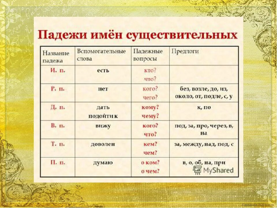 Падежи 3 класс. Падежи имен существительных таблица. Падежи имен существительных. Падежи существительных таблица.