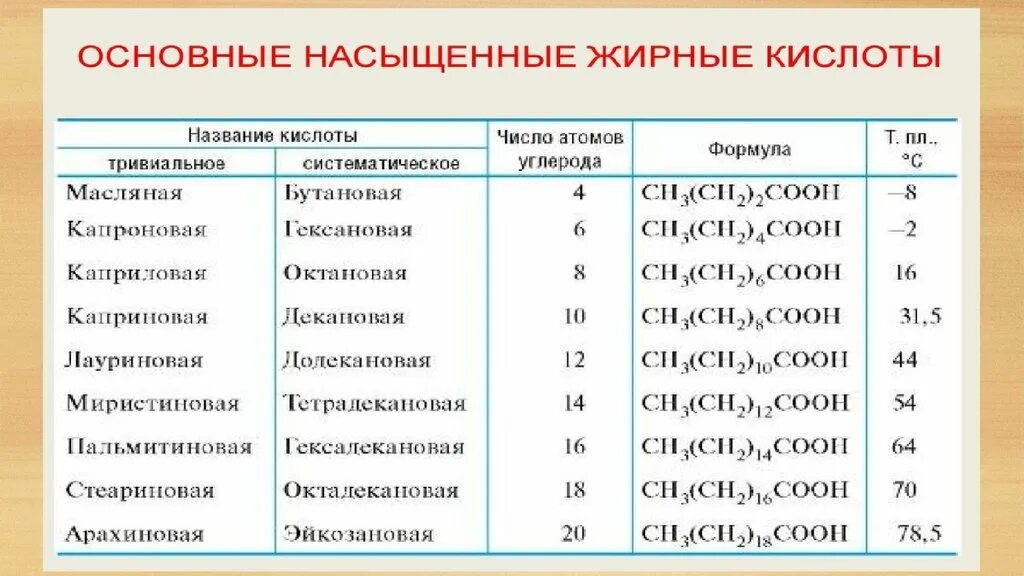 Кислота 16 0. Насыщенные и ненасыщенные жирные кислоты таблица. Ненасыщенные жирные кислоты формулы. Формулы насыщенных жирных кислот. Насыщенные жирные кислоты формулы.