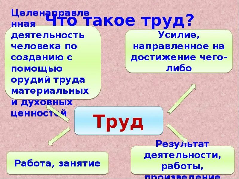 Что такое труд ответы. Труд основа жизни. труд основа жизни презентация. основы труда. занятие труд основа жизни.