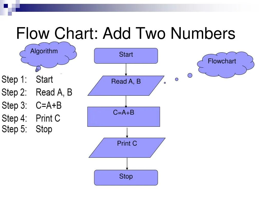 Charts add. Алгоритм flowchart. Алгоритм start. Algorithm flowchart. Flow диаграмма.