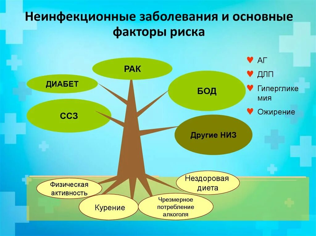Основные классы неинфекционных заболеваний. Неинфекционные заболевания. не инфекционынное заболевания. основные неинфекционные заболевания. основные факторы неинфекционных заболеваний.