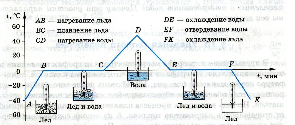 Лед в воде задача. Схема нагревание плавление. График плавления кристаллизации парообразования и конденсации. Схема таяния льда физика. График плавления и отвердевания льда 8 класс.