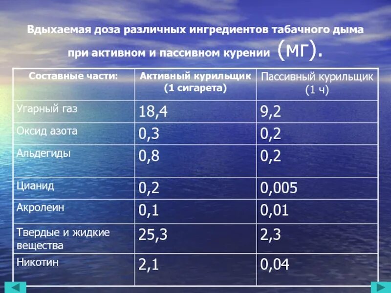 Пдк угарного газа в воздухе. Количество вредных веществ вдыхаемых пассивным курильщиком. ПДК окиси углерода. Допустимая концентрация угарного газа в помещении.