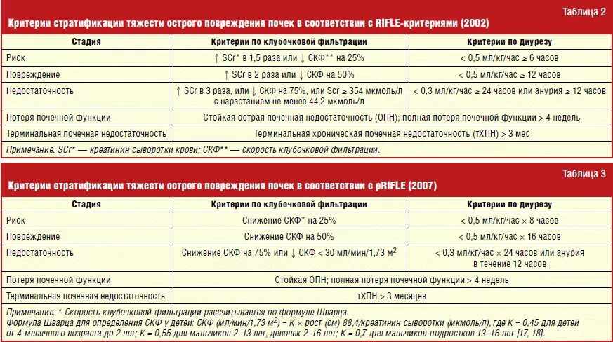 Острое повреждение почек критерии диагноза. Препараты понижающие креатинин в крови при почечной недостаточности. Острая почечная недостаточность показатели. Острое почечное повреждение стадии. Скф по шварцу у детей