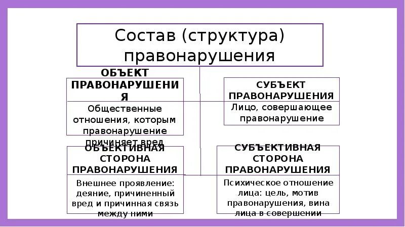 Структура состава правонарушения. Правонарушение структура и виды. Правонарушения,структура правонарушения. Структура правонарушения объект. 4 состав правонарушений