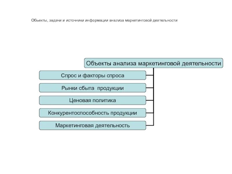 Задачи анализа маркетинговой деятельности предприятия. Анализ маркетинговой деятельности компании. Маркетинговый анализ деятельности фирмы. Этапы проведения анализа маркетинговой деятельности.