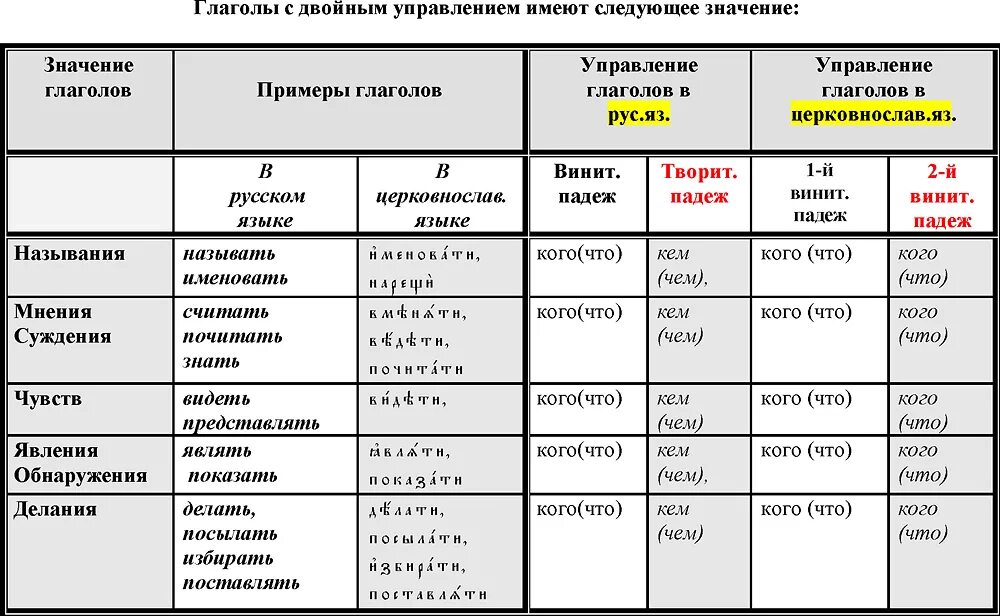 Падежи глаголов примеры