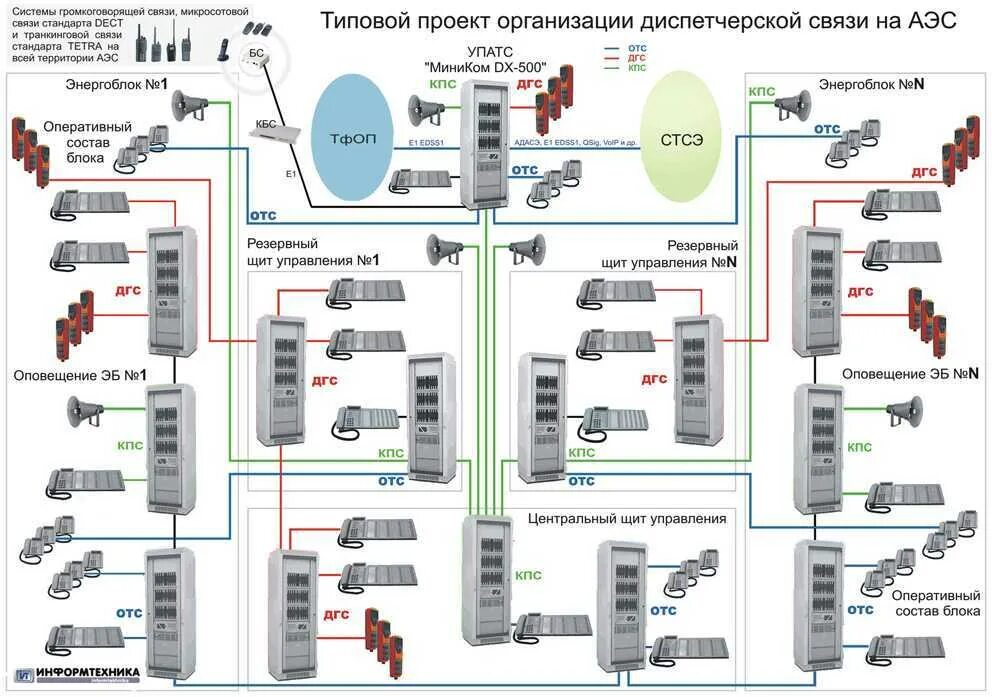 Организация связи в субъекте. Структурная схема миником DX-500. Система громкоговорящей связи DX-500. Оборудование УПАТС "миником DX-500" комплект. Проектируемая схема организации связи сети.