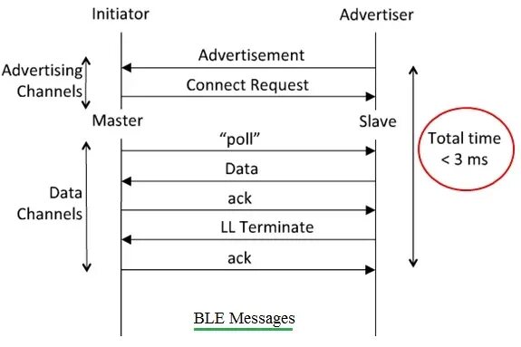 Ble Utility. Ble misc это. Ble advertising channels Frequency. Direct byte ble advertising. Ad channel