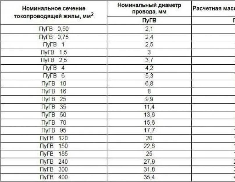 Кабель ПУГВ 1х25. Провод ПУГВ таблица сечения. ПУГВ 10 диаметр провода. Провод ПУГВ 1х6 внешний диаметр. Сечения провода пугв