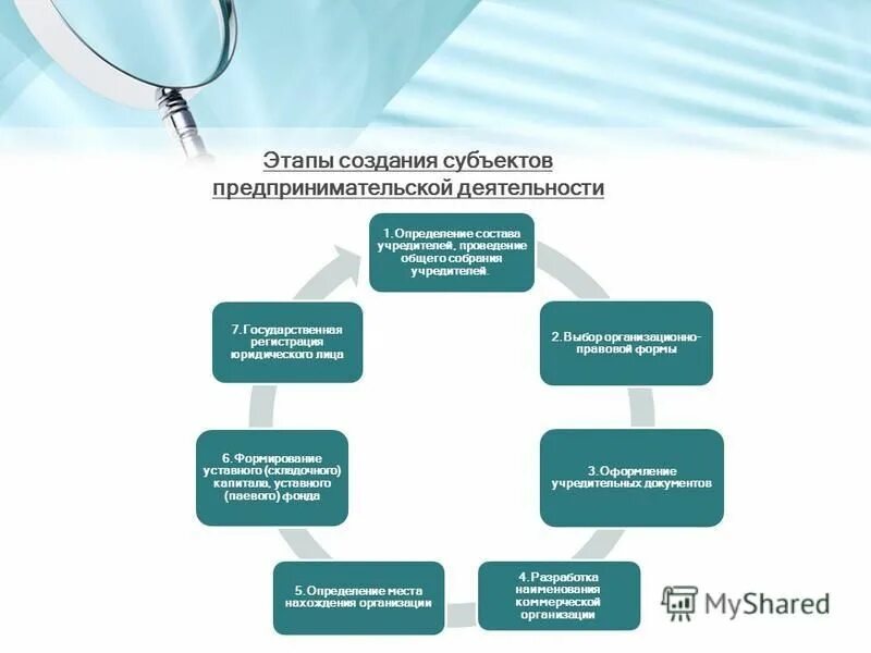 Зарегистрировать частную организацию. Этапы создания субъектов предпринимательской деятельности. Схема создания юридического лица. .Этапы создания субъектов предпринимательского прав. Этапы организации юридического лица.