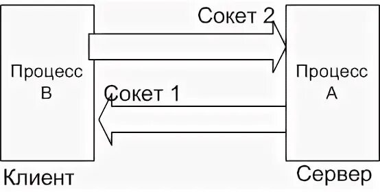 Подключение к сокету. Схема соединения сокетов. Сетевой сокет. Сокет (программный Интерфейс). Типы сокетов схема.