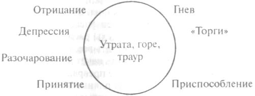 Шок депрессия принятие. Отрицание гнев депрессия принятие. Гнев отрицание принятие. Торг депрессия принятие. Торг гнев отрицание принятие.