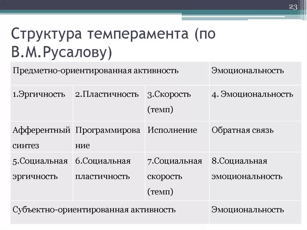 Концепция темперамента Русалова. Теория темперамента в.м.Русалова. Структура темперамента по в.м.Русалову. Типология темперамента по Русалову.