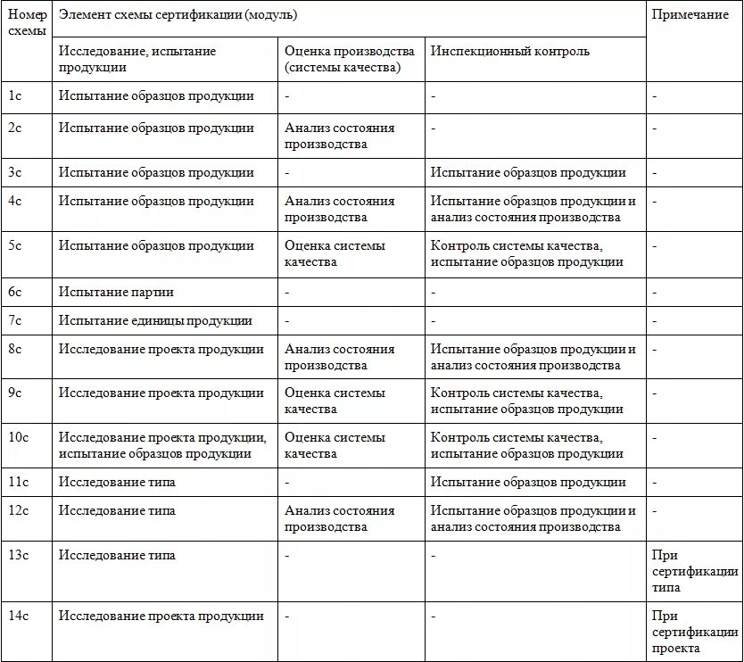 Сертификация таблицы сертификации. Схема сертификации 7с. Сертификация схема сертификации 1с. Схема добровольной сертификации 3с. 1с 3с схемы сертификации.