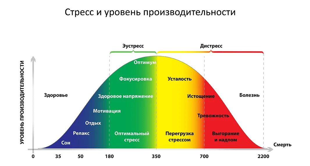 Как влияет уровень. Уровень стресса. диаграмма индекса стресса. оптимальный уровень стресса. кривая стресса.