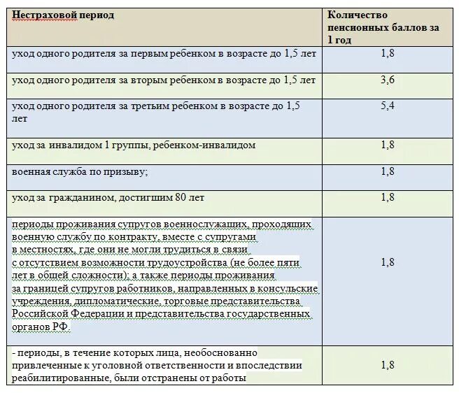 Страховой стаж 2021 году. Периоды страхового стажа. Периоды входящие в страховой стаж. Периоды включаемые в стаж. Периоды засчитываемые в стаж.