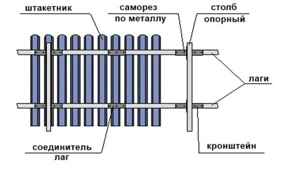 Сколько евроштакетник на метр забора нужно. Штакетник металлический для забора схема монтажа. схема монтажа метал штакетника. схема монтажа евроштакетника. приспособление для монтажа евроштакетника.