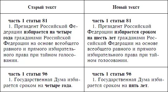 Таблица изменения конституции. Сравнение старой и новой Конституции. Сравните старую и новую Конституцию. Поправки Конституции РФ таблица. Сравнение старой и новой Конституции России.