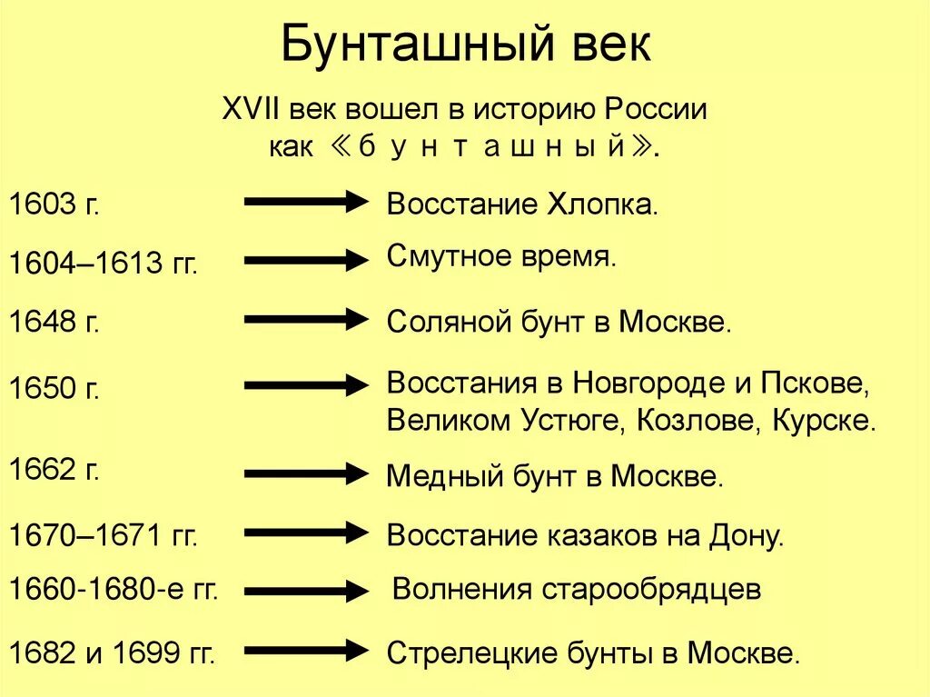 Какой век считается бунташным