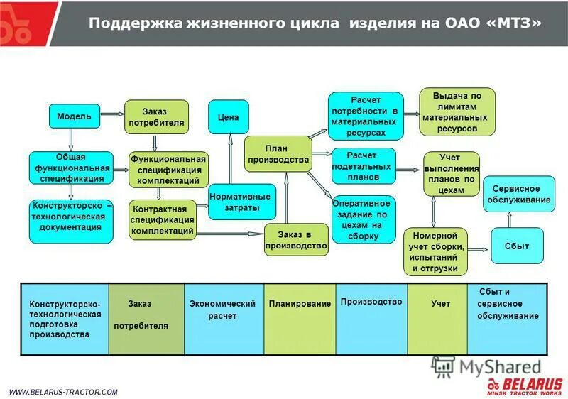 Структура cals технологий. Информационная поддержка жизненного цикла изделия. Жизненный цикл изделия cals. Информационная поддержка жизненного цикла изделия. Системы управления данными pdm.