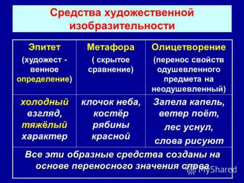 Какие примеры использует автор в стихотворении. Эпитет метафора. Эпитет метафора олицетворение. Эпитет метафора сравнение. Метафоры эпитеты олицетворения сравнения примеры.