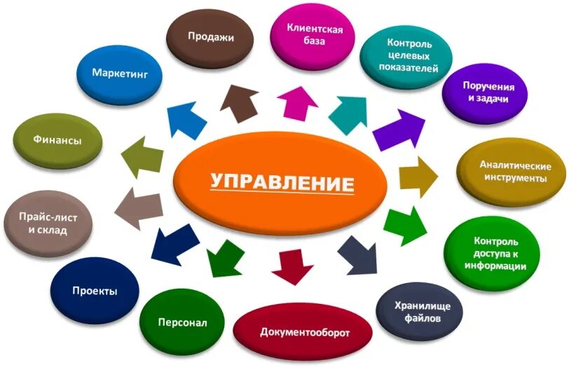 Управление продажами. Маркетинг и управление продажами. Система управления продажами. Инструменты управления продажами. Основные функции продвижения