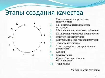 Этапы процесса создания качества