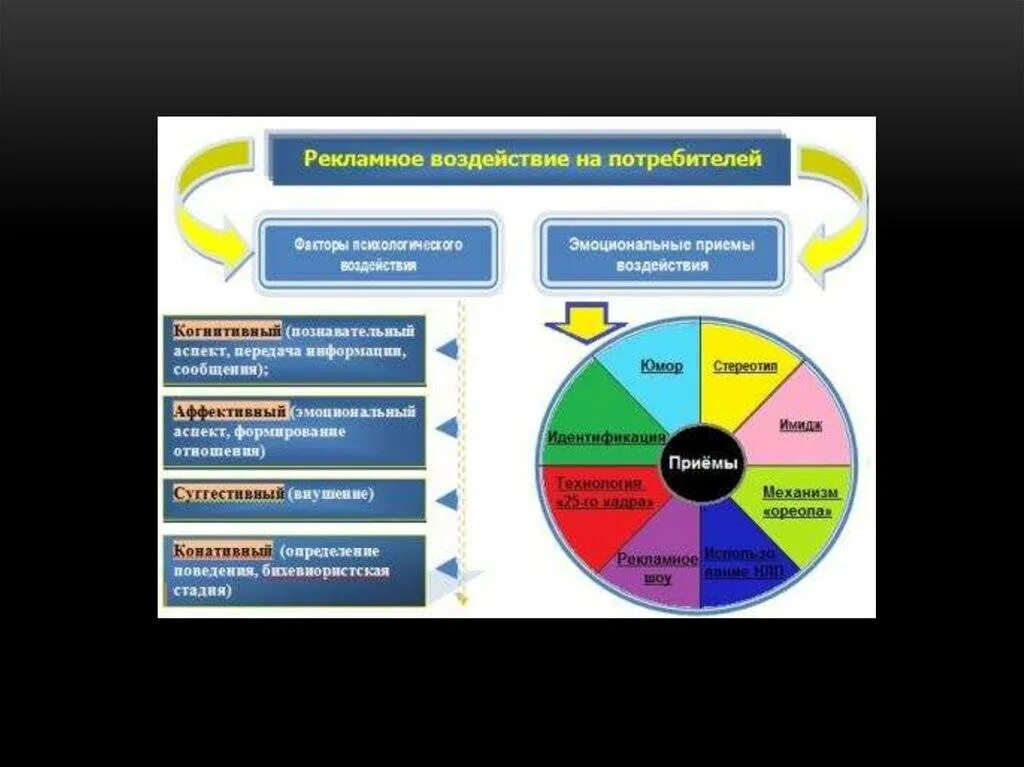 Воздействие рекламы на потребителя. Влияние на потребителя примеры. Психологические аспекты рекламного воздействия на потребителя. Приёмы влияния на покупателя.