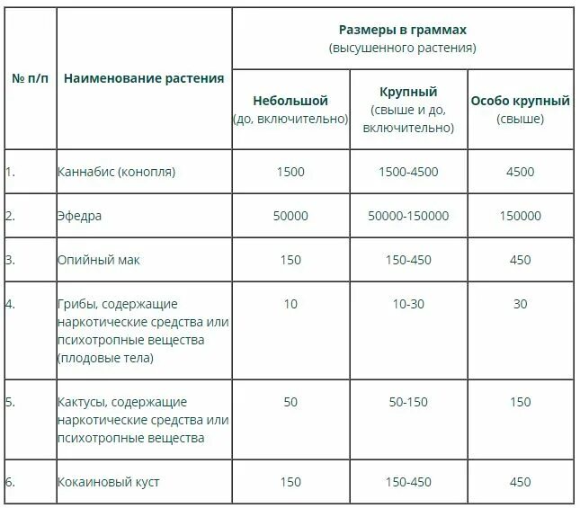 В крупном размере это сколько. Таблица наркотиков ответственность. Таблица допустимых весов наркотик. Таблица размеров хранения наркотиков. Таблица веса наркотиков.