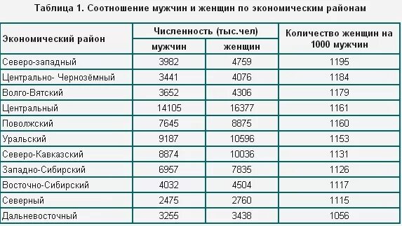 Количество для женщин большее для. Где мужчин больше чем женщин. в каком городе россии больше всего женщин. в какой стране больше женщин. страны где больше мужчин.