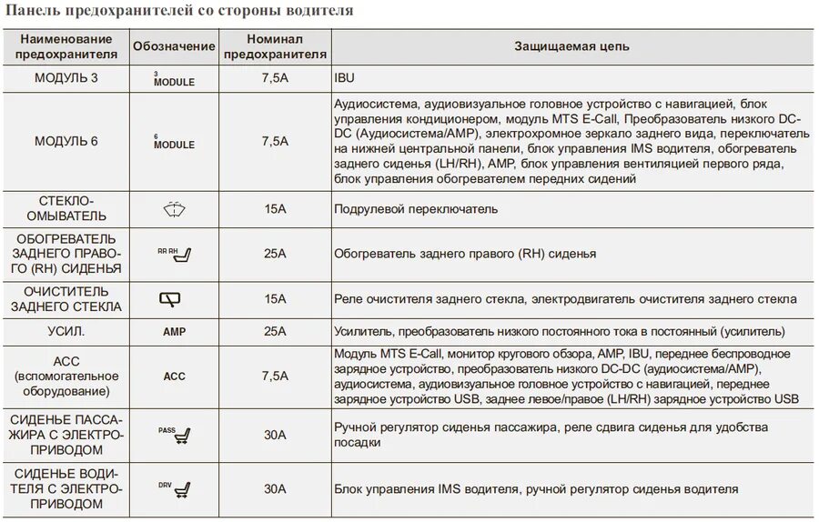 Блок предохранителей Хендай Санта Фе Классик 2.4. Схема предохранителей Hyundai Santa Fe 2008 год. Блок предохранителей Хендай Санта Фе 1. Схема предохранителей Hyundai Santa Fe 2. Хендай расшифровка предохранителей