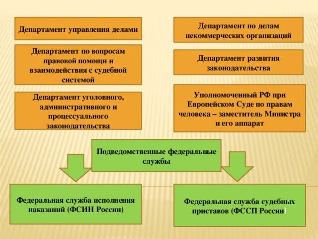 Департамент управления счетами. Департамент управления делами. Министерство Департамент управление. Что такое Департамент определение. Департамент это простыми словами.