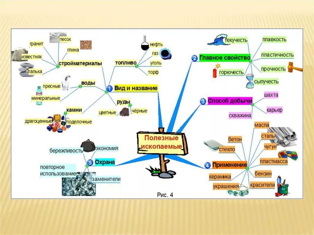 Положение в картах 4 буквы. Интеллект карта полезные ископаемые. Ментальные карты по географии 11 класс. Ментальная карта природных ресурсов. Составление интеллект карт.