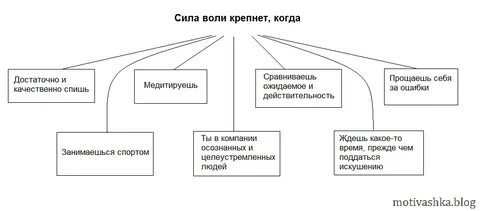 Ресурсы силы воли