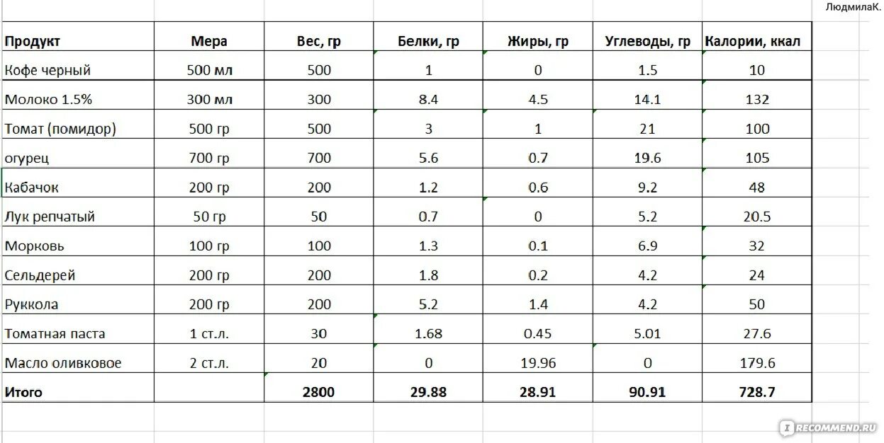 Сколько калорий чтобы поправиться