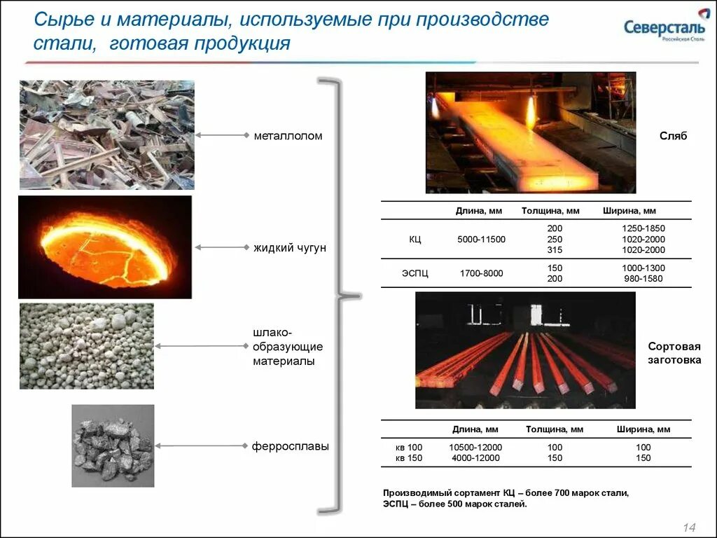 Ответы цифровой стали. Сырье для производства стали. Сырье чугуна и стали. Северсталь производство стали. Готовая продукция Северсталь.