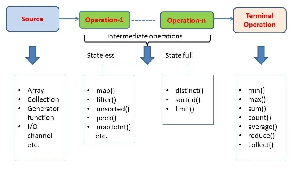 Функциональные интерфейсы java. Методы Stream API java. Java Stream API шпаргалка. Stream java методы. Функциональная java