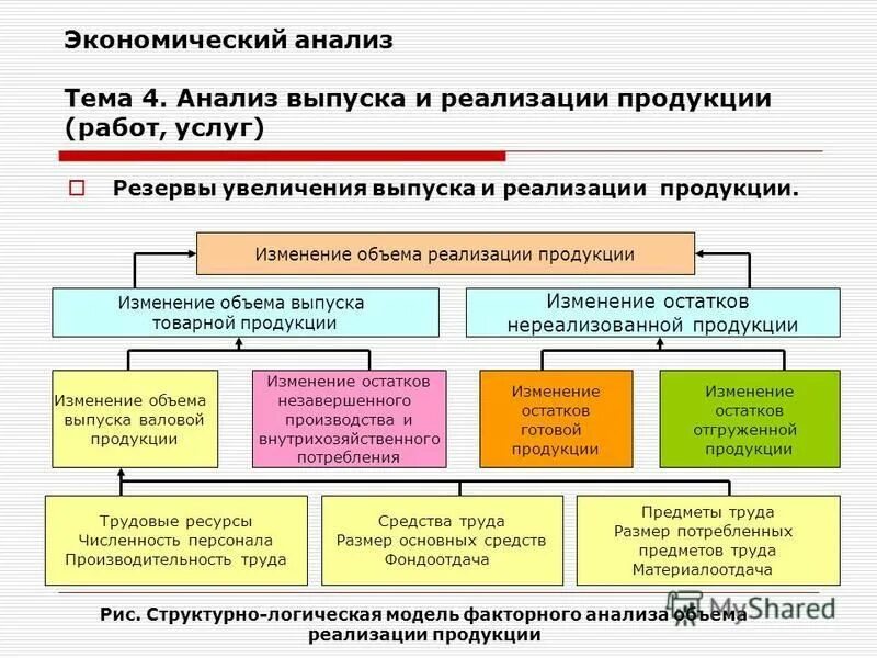 Текущий экономический анализ. Экономический анализ. Резервы увеличения выпуска и реализации продукции. Экономический анализ вуза. Структурно логическая модель валовой продукции.