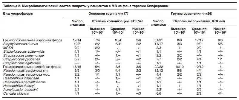 Streptococcus в мазке у мужчин. Staphylococcus aureus норма в мазке. Streptococcus haemolyticus норма. Streptococcus aureus норма. Стрептококк pyogenes у ребенка норма таблица.