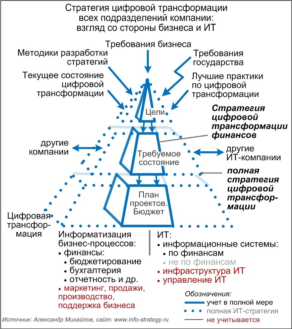 Принципы цифровой трансформации бизнеса. Этапы цифровой трансформации предприятия. Стратегия цифровой трансформации. План цифровой трансформации. Элементы модели цифровой