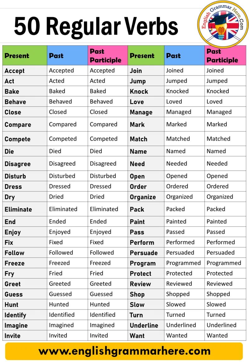 Глаголы в past participle. Regular verbs. Regular verbs список. Verbs в английском языке Regular and Irregular. Формы глаголов в past participle.