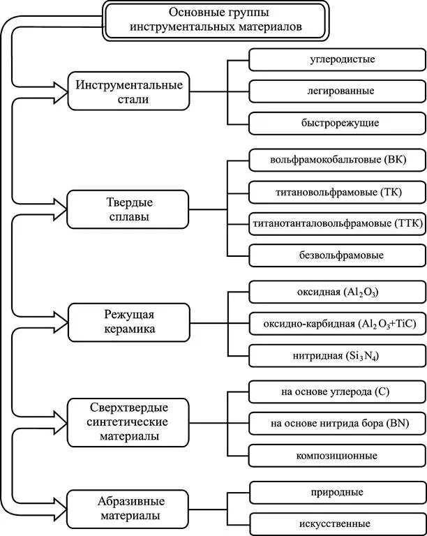 Сталь 20 обрабатываемость резанием. Группы основных материалов. Группа сталей м51. Сталь ст3 расшифровка марки. Группа свариваемого материала м11.