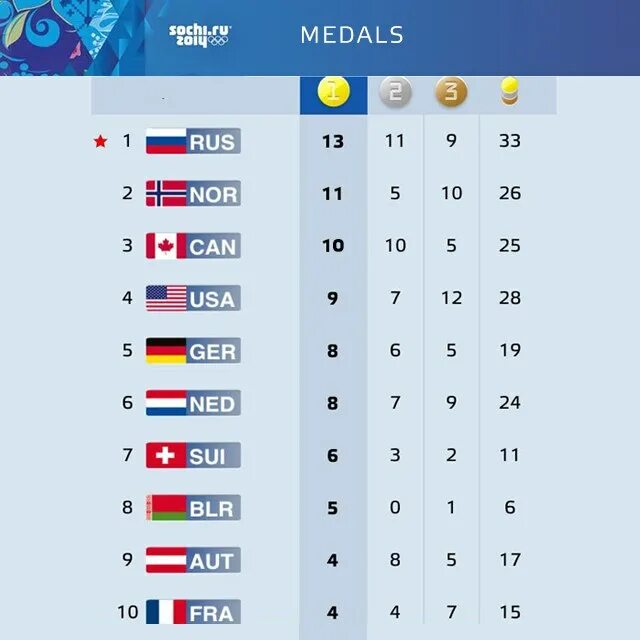 Медалей зимних олимпийских игр 2014. Таблица медалей олимпиады 2014. Олимпийские игры медальный зачет. Медали зимних Олимпийских игр в 2014 году.