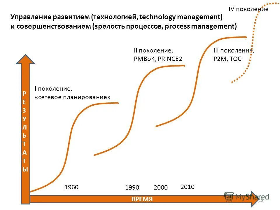С какой скоростью развиваются технологии. Управление развитием. Кривая развития технологий. Скорость развития технологий. График развития технологий.