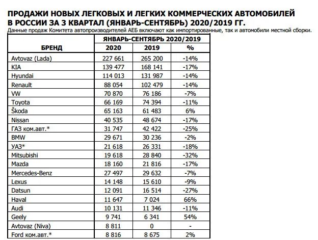 Количество автомобилей в России 2020. Количество проданных автомобилей в России 2020. Продажи новых легковых автомобилей в России 2020. Продажи АВТОВАЗА по годам статистика. Продажи автомобилей россия 2017