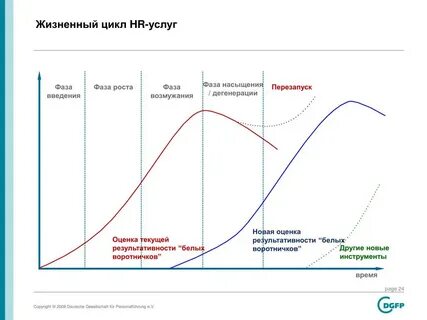 Как меняется жизненный цикл