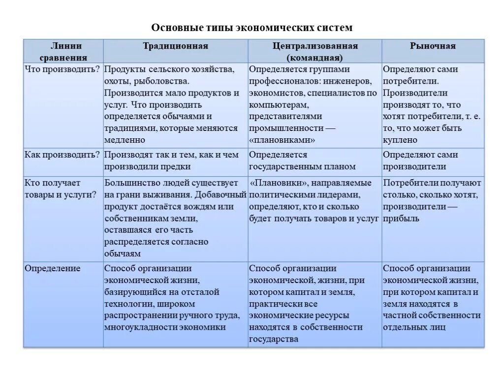 Современные типы экономики. Характеристика экономических систем таблица. Смешанная экономическая система таблица. Таблица признаки экономических систем типы экономических систем. Типы экономических систем таблица по обществознанию 9 класс.