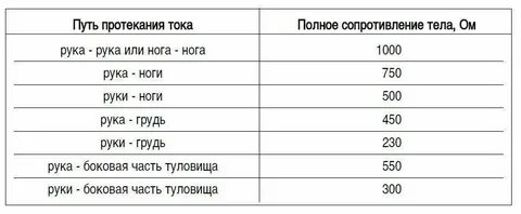 Величина электрического сопротивления тела человека