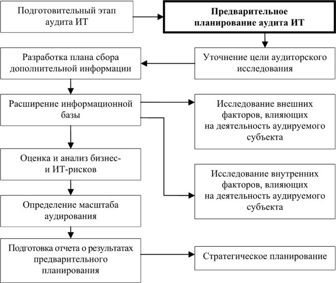 Схема аудиту. Основные этапы планирования аудита схема. Последовательность этапов планирования аудита. Этапы и принципы планирования аудиторской проверки. На этапе планирования аудиторской проверки определяются.